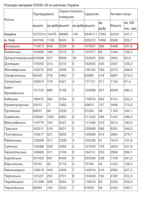 За добу 13 січня на Вінниччині зафіксовано 648 нових випадків COVID-19