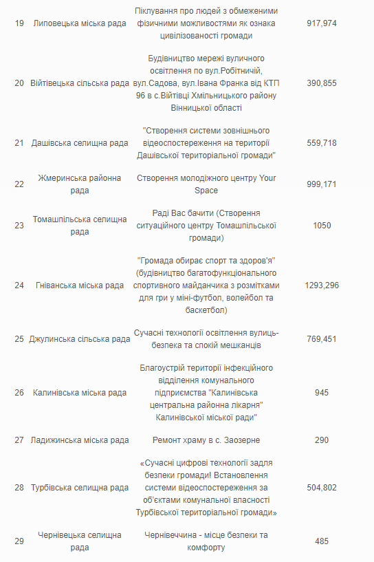 Експертна рада оголосила переможців конкурсу Вінницької обласної Ради “Комфортні громади