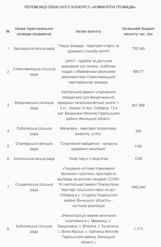 Експертна рада оголосила переможців конкурсу Вінницької обласної Ради “Комфортні громади