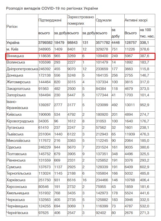 За добу 18 січня на Вінниччині зафіксовано 965 нових випадків COVID-19