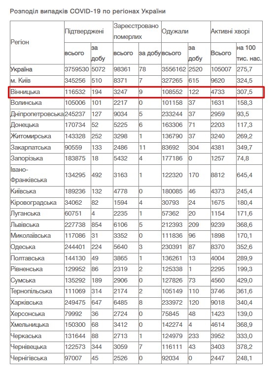 За добу 16 січня на Вінниччині зафіксовано 194 нових випадки COVID-19