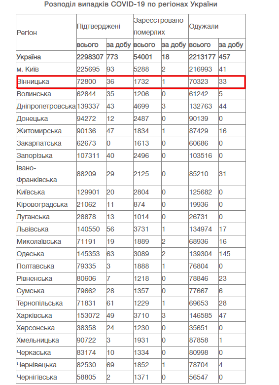 COVID-19: у Вінницькій області в неділю зафіксований смертельний випадок