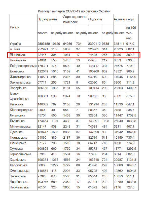 На Вінниччині за добу, 25 жовтня, 394 нових підтверджених випадків COVID-19
