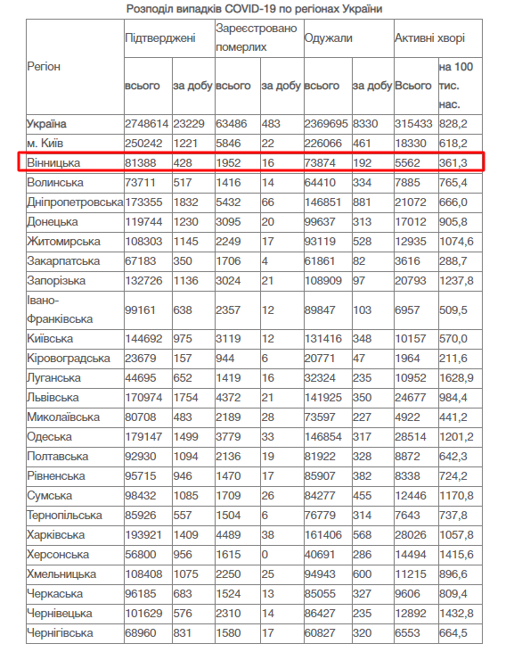 У Вінницькій області за добу - 16 померлих від COVID-19