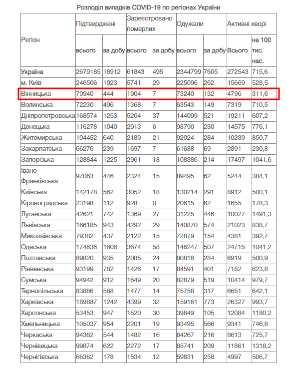 COVID-19: на Вінниччині за добу ледь не вдвічі зросла кількість підтверджених випадків