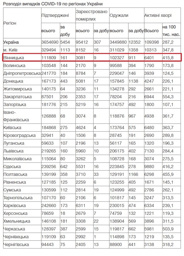 За добу 28 грудня на Вінниччині зафіксовано 161 новий випадок COVID-19