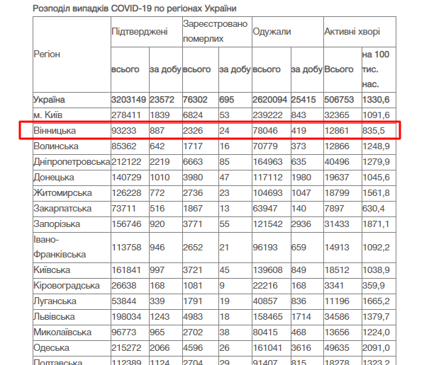 За добу 12 листопада на Вінниччині від COVID-19 померли 24 особи