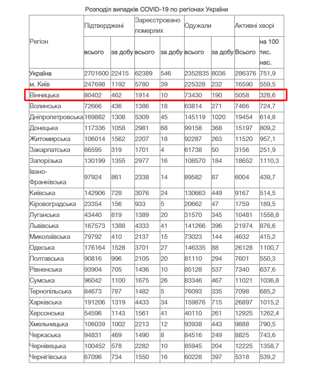 COVID-19: у Вінницькій області за добу померли десять осіб