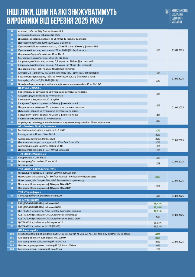 В Україні знизять ціни на ще понад 100 медпрепаратів - оприлюднили списки