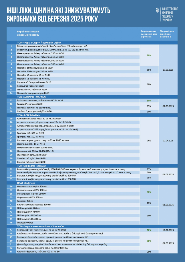 В Україні знизять ціни на ще понад 100 медпрепаратів - оприлюднили списки