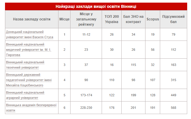 Цьогорічний рейтинг закладів вищої освіти Вінниці очолив ДОННУ ім.Стуса