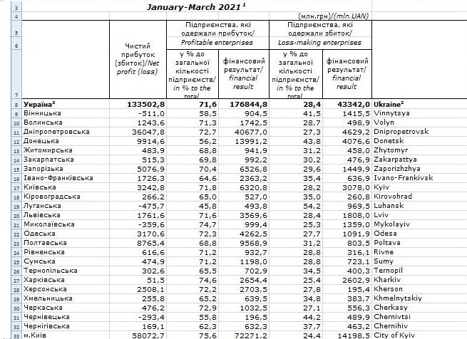 У Вінницькій області підприємства не можуть похвалитися прибутками