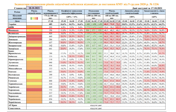 COVID-19: у “жовтій” зоні залишилось лише шість областей, у т.ч. й Вінницька