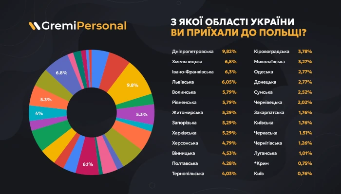 Роботодавці підрахували скільки вінничан виїхали до Польщі у зв'язку з війною