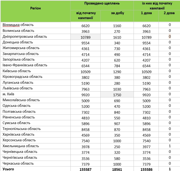 COVID-19: за день у Вінницькій зробили 1160 щеплень