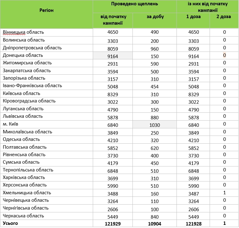 COVID-19: у Вінницькі області за добу зробили 490 щеплень