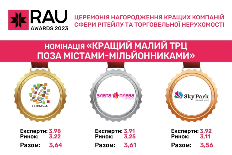 Одразу два ТРЦ Вінниці відзначили у рейтингу кращих в Україні