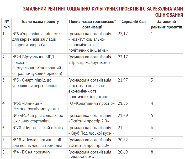 Які проекти реалізують громадські організації за грантові кошти Вінницької міськради