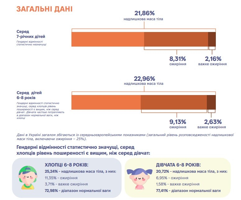 Кожна п'ята дитина в Україні має надмірну вагу - результати дослідження