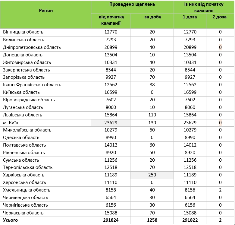 COVID-19: у Вінницькій області за минулу добу щеплено 20 осіб