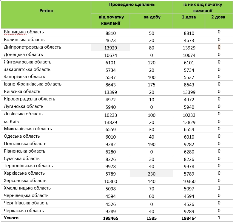 COVID-19: у Вінницькій області за добу щеплено 50 осіб
