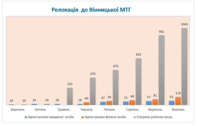 У Вінницю релокувалися понад 170 підприємств