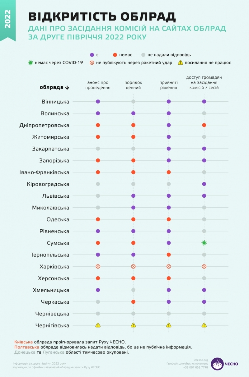 Вінницька облрада – серед лідерів рейтингу відкритості 