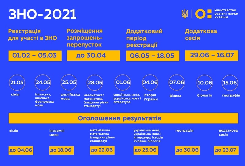 Стартувала реєстрація на участь у ЗНО: прийом документів триватиме до 5 березня