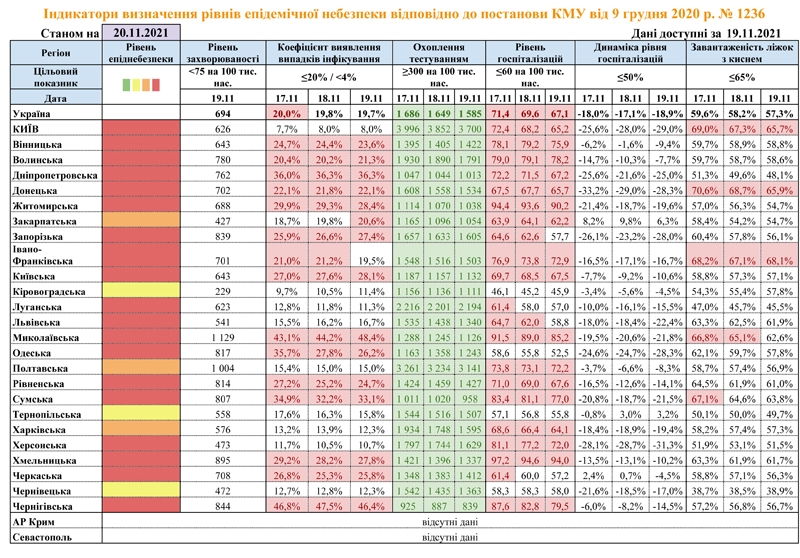 COVID-19: три області втрачають ознаки “червоної” зони, але не Вінницька