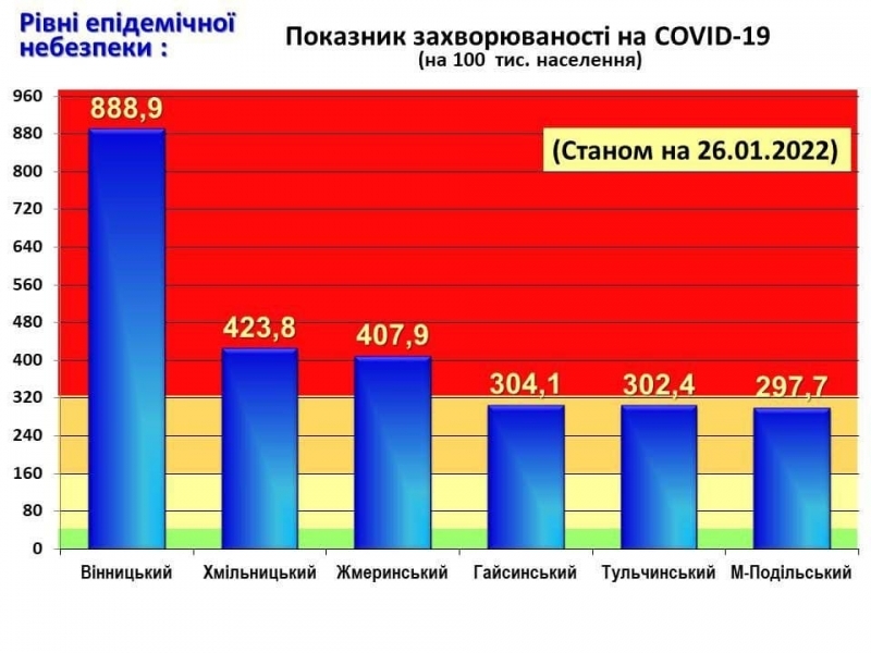 В "червоній" зоні на Вінниччині перебуває три райони