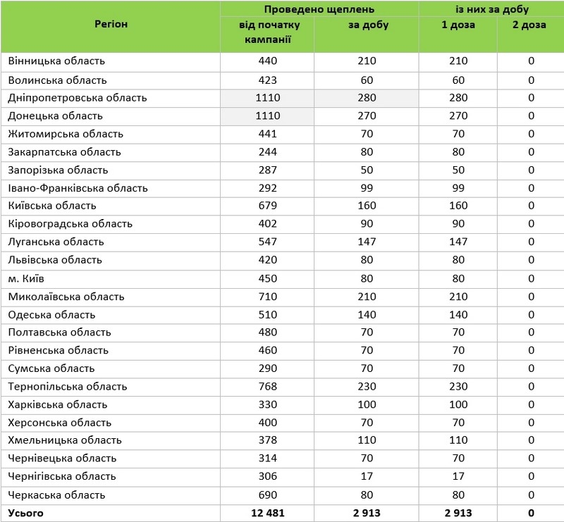 У Вінницькій області за добу зробили 210 щеплень