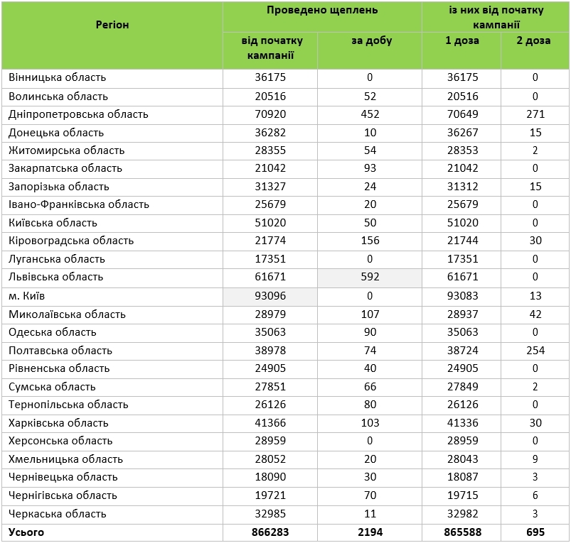 У Вінницькій області вже два дні поспіль не роблять щеплення від коронавірусу