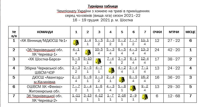 Калинівські індорхокеїсти – треті у вищій лізі