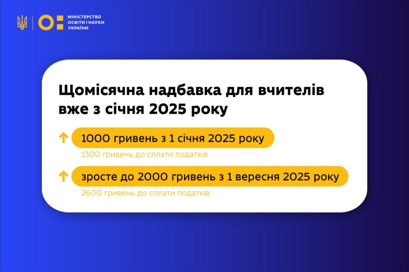 Вінницькі вчителі можуть отримати надбавки до зарплати вже з січня 2025 року