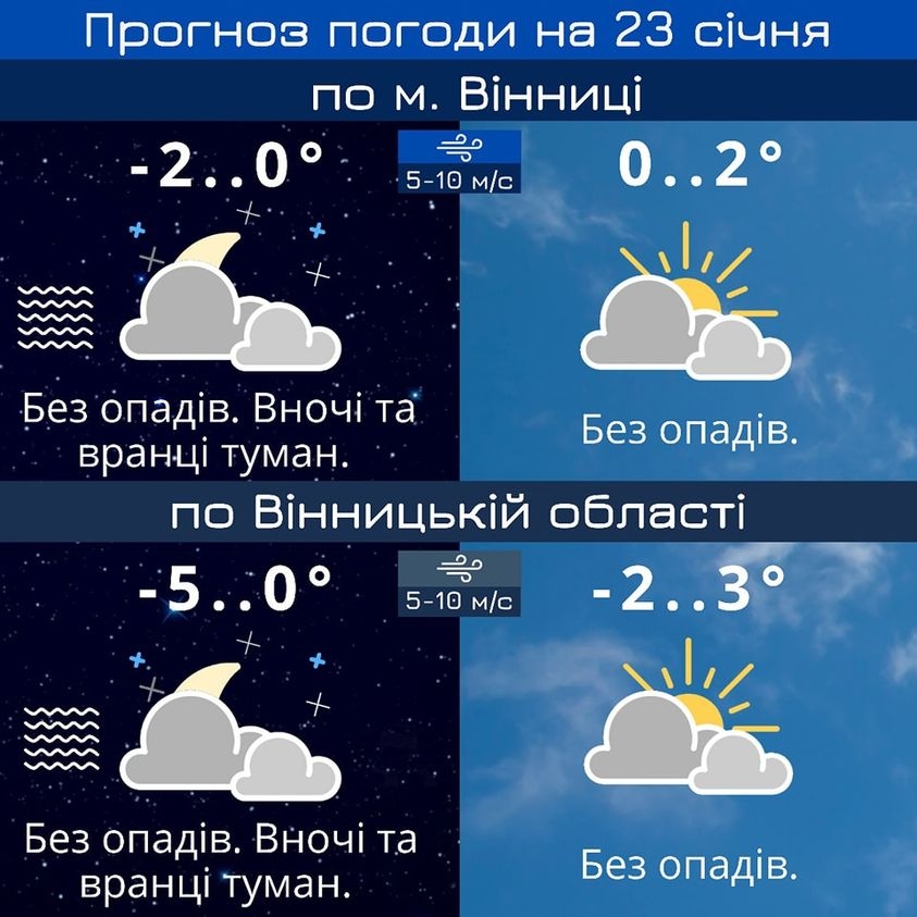 В понеділок 23 січня у Вінниці прогнозують хмарну погоду та туман