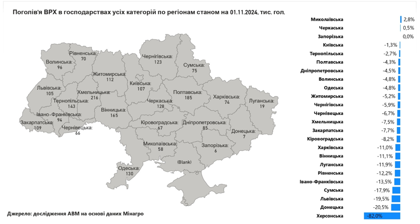 Попри скорочення поголів’я, Вінницька область у ТОП-3 тваринницьких регіонів