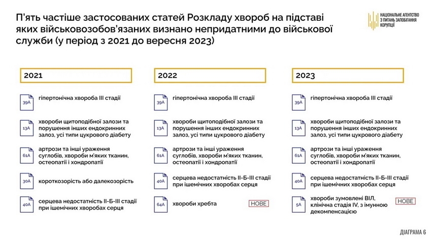 Національне агентство з питань запобігання корупції звертає увагу Міноборони на проаналізовані статистичні дані діяльності військово-лікарських комісій ТЦК та СП. Про це 11 січня інформує пресслужба НАЗК. Національне агентство з питань запобігання корупції зібрало і систематизувало інформацію щодо організації діяльності військово-лікарських комісій для проведення комплексного дослідження корупційних ризиків. НАЗК опублікувало дослідження в грудні 2023 року. Під час підготовки до дослідження було зібрано великий масив унікальних даних, які можуть бути корисними для робочих груп, створених Міністерством оборони України для перевірки прийнятих ВЛК постанов, а також для правоохоронних органів та суспільства в цілому. Ці дані можуть бути індикаторами наявності корупційних ризиків у діяльності ВЛК територіальних центрів комплектування та соціальної підтримки, - йдеться у повідомленні. Результати аналізу отриманої статистичної інформації від 23 обласних та Київського міського ТЦК та СП оформили у вигляді інфографіки. Найбільший показник “непридатних”: у Полтавській області - 20% від загальної кількості тих, хто проходив ВЛК (було 16% у 2022 році) у Києві - 18% (було 17%). На Вінниччині відповідний показник нині дорівнює 8%. Графіки також показали, що зріс середній відсоток обмежено придатних: 51% у Дніпропетровській області (було 26%), 43% у Житомирській (було 31%), 38% у Вінницькій (було 15%).