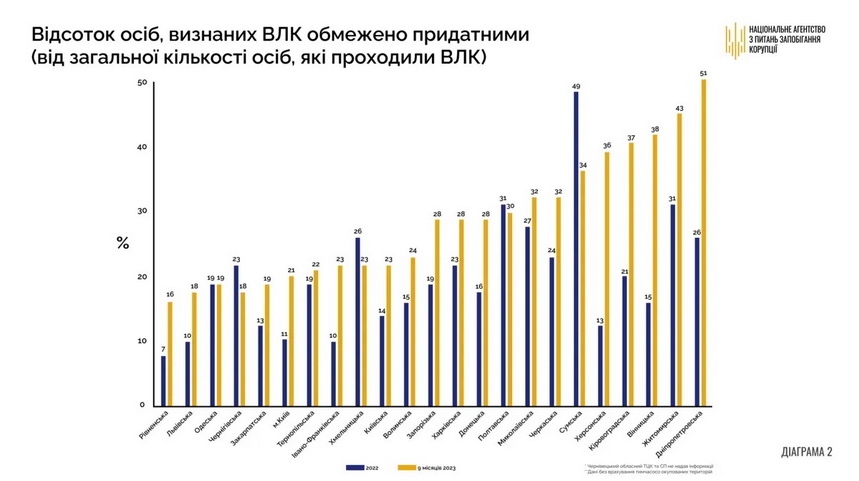 Національне агентство з питань запобігання корупції звертає увагу Міноборони на проаналізовані статистичні дані діяльності військово-лікарських комісій ТЦК та СП. Про це 11 січня інформує пресслужба НАЗК. Національне агентство з питань запобігання корупції зібрало і систематизувало інформацію щодо організації діяльності військово-лікарських комісій для проведення комплексного дослідження корупційних ризиків. НАЗК опублікувало дослідження в грудні 2023 року. Під час підготовки до дослідження було зібрано великий масив унікальних даних, які можуть бути корисними для робочих груп, створених Міністерством оборони України для перевірки прийнятих ВЛК постанов, а також для правоохоронних органів та суспільства в цілому. Ці дані можуть бути індикаторами наявності корупційних ризиків у діяльності ВЛК територіальних центрів комплектування та соціальної підтримки, - йдеться у повідомленні. Результати аналізу отриманої статистичної інформації від 23 обласних та Київського міського ТЦК та СП оформили у вигляді інфографіки. Найбільший показник “непридатних”: у Полтавській області - 20% від загальної кількості тих, хто проходив ВЛК (було 16% у 2022 році) у Києві - 18% (було 17%). На Вінниччині відповідний показник нині дорівнює 8%. Графіки також показали, що зріс середній відсоток обмежено придатних: 51% у Дніпропетровській області (було 26%), 43% у Житомирській (було 31%), 38% у Вінницькій (було 15%).