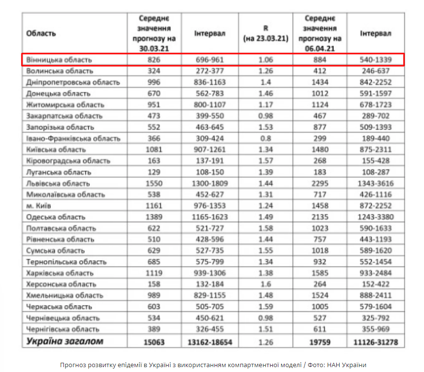 Експерти попереджають - Вінниччина серед лідерів з приросту хворих на COVID-19