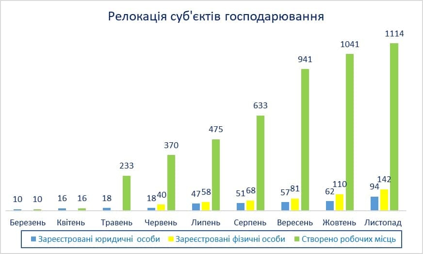 З початку повномасштабної війни до Вінниці релокувалися 236 підприємств