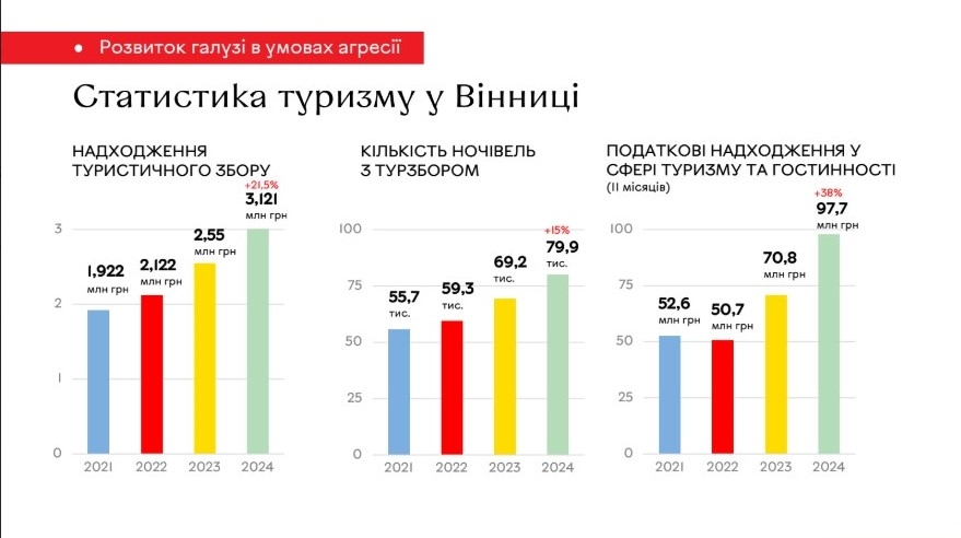 Вінницька громада отримала рекордні надходження туристичного збору