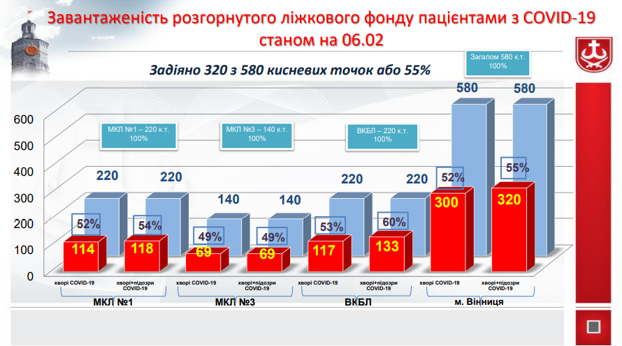 У Вінниці на COVID-19 хворіє 7 703 людини