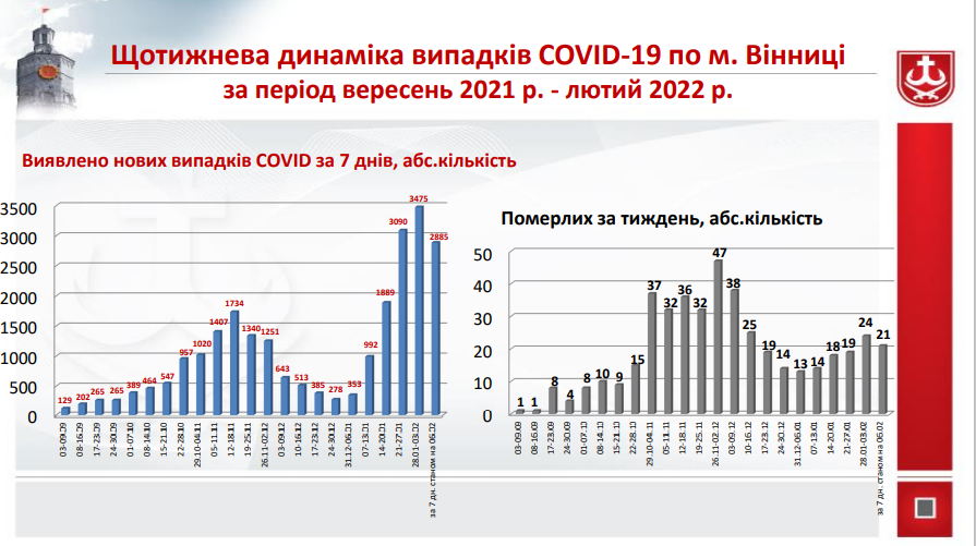 У Вінниці на COVID-19 хворіє 7 703 людини