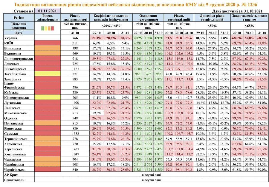 COVID-19: Вінниччина вже “помаранчева”, за показниками наближається до “червоної” зони