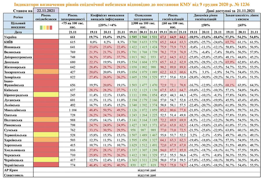 COVID-19: Вінниччина досі у “червоній” зоні, але є ознаки покращення ситуації