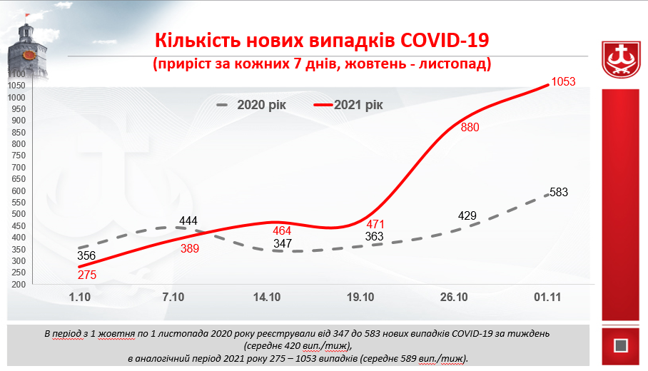 У Вінницьких реанімаціях 98% пацієнтів з COVID-19 – не вакциновані 