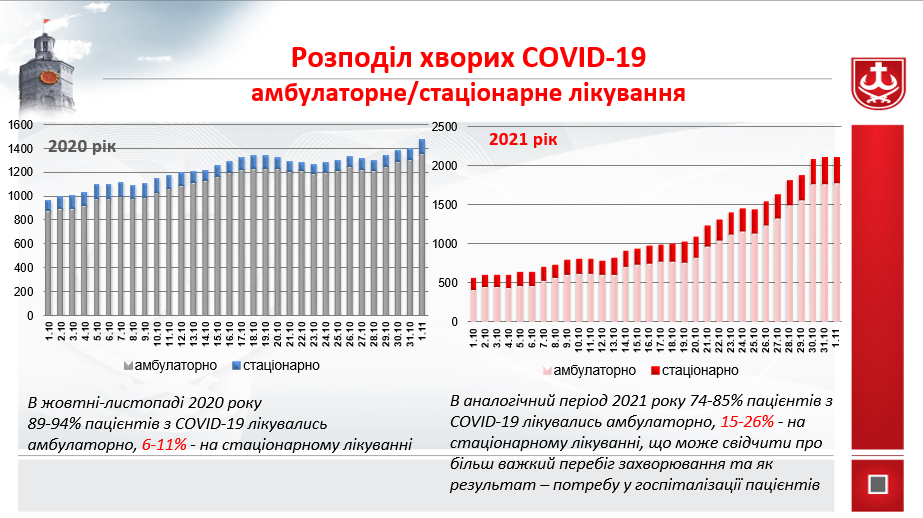 У Вінницьких реанімаціях 98% пацієнтів з COVID-19 – не вакциновані 