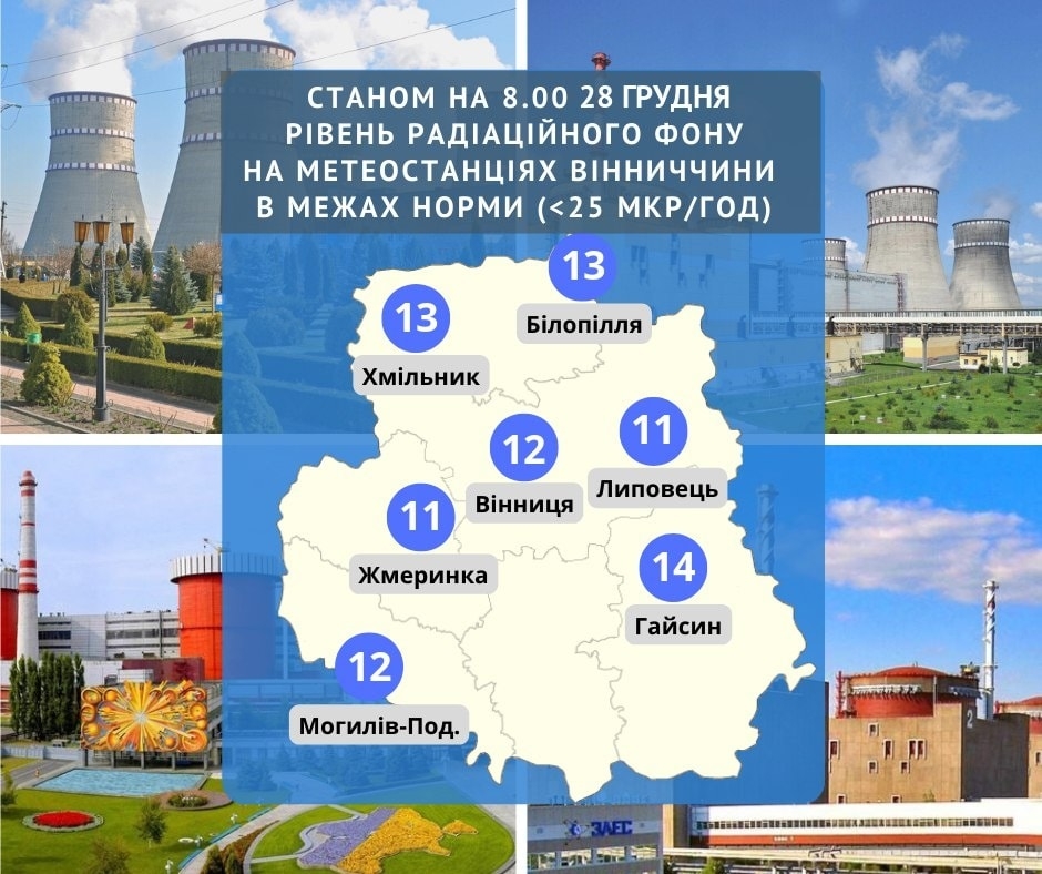 Протягом доби 27 грудня радіаційний фон на Вінниччині не перевищував норму