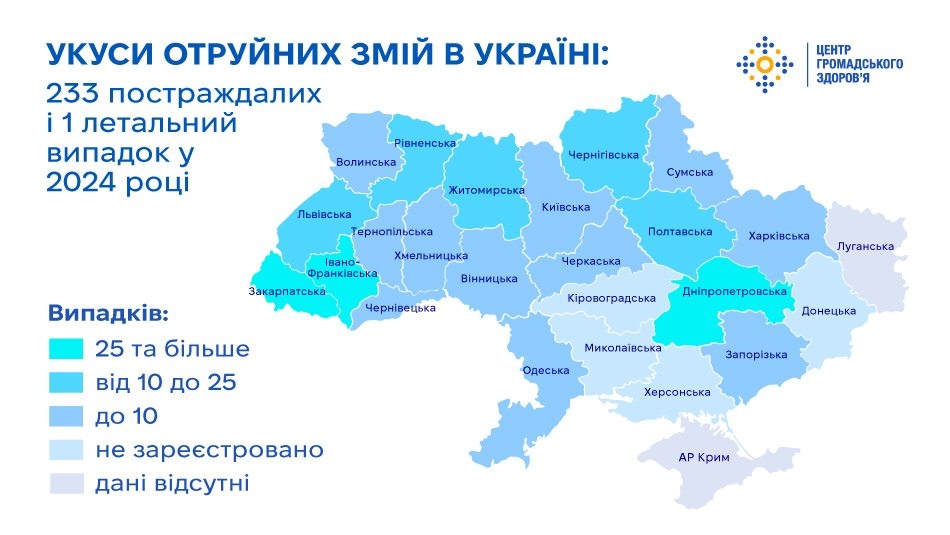 За рік понад 230 українців постраждали від укусів змій, один випадок – смертельний