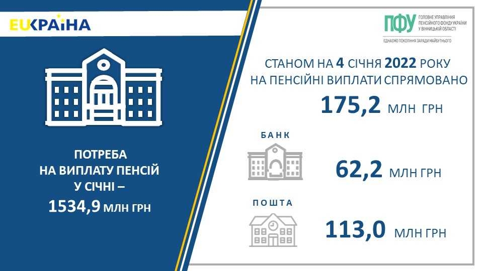 На Вінниччині розпочали виплату січневих пенсій